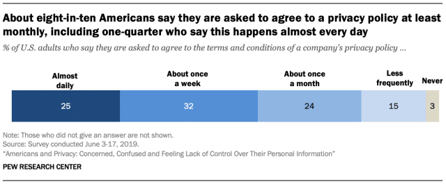 Americans Asked to Agree to Privacy Policies