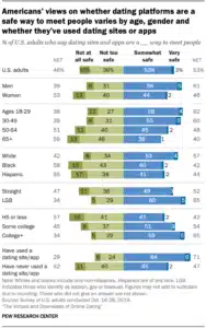 Online Dating Safety Statistics