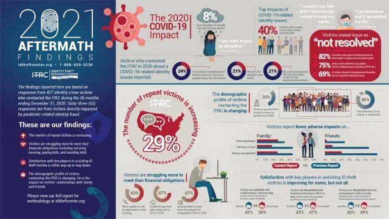2021 Aftermath Findings Infographic